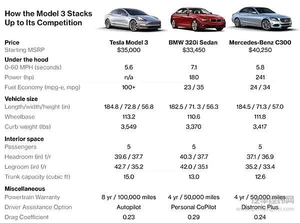 Model 3突破100万辆 却已不再是“主角”