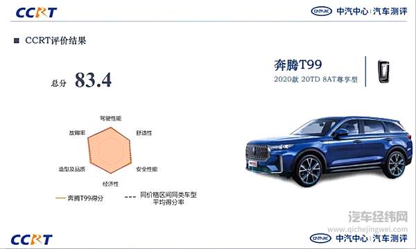 CCRT权威揭晓2021年首批成绩单 一汽奔腾T99不负众望