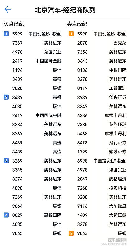 股比放开“蜜汁操作”？利空传言下，北汽股价“神逆转”，原因竟是…