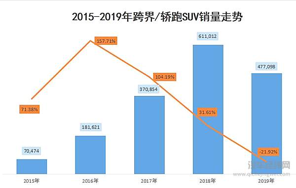 轿跑SUV兴起 车企在SUV领域对抗的新战场！