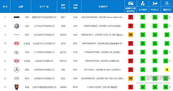 9款车型8“G”1“A” 中保研最新一期碰撞成绩出炉
