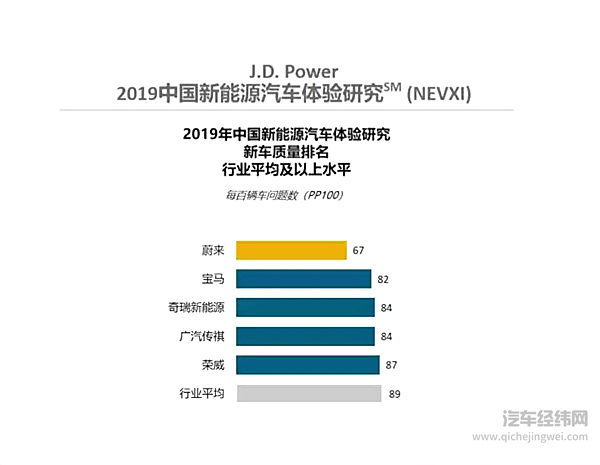 J.D. Power这次终于说了实话 电动车酷比不自燃重要一万倍