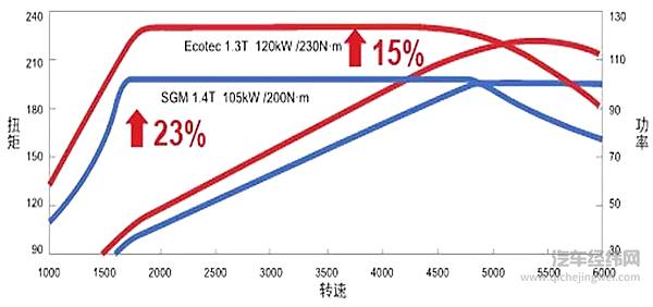 排量与缸数不再守旧，小型化趋势下遵循单缸最优？