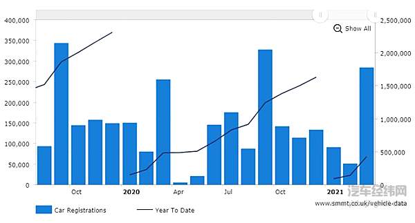 英国汽车销量（图片来源：SMMT）