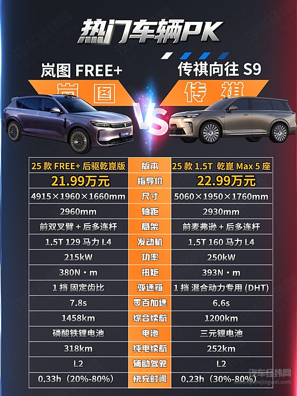 都有鸿蒙座舱和乾崑智驾 传祺向往S9与岚图FREE+谁更有性价比？