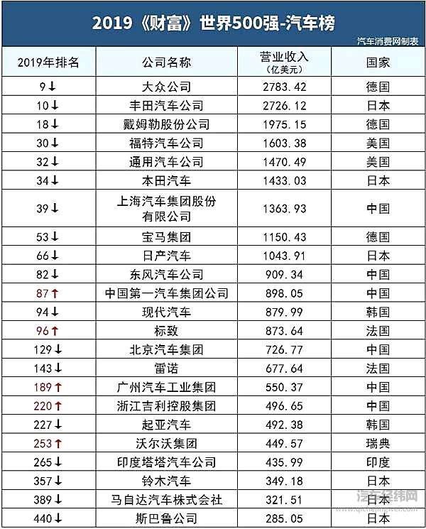 汽车行业排名下降是常态