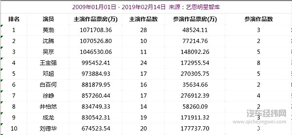 继百亿票房第一人后 “新年第一车”哈弗F7x出场了！