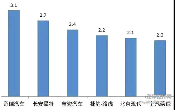 图表来源：中国汽车流通协会库存预警指数