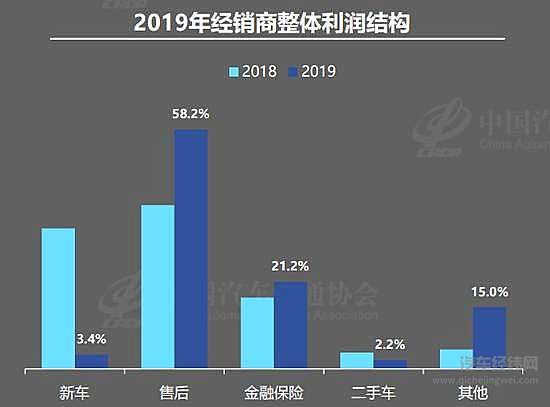 中国汽车流通协会：仅28.9%经销商完成销售目标！