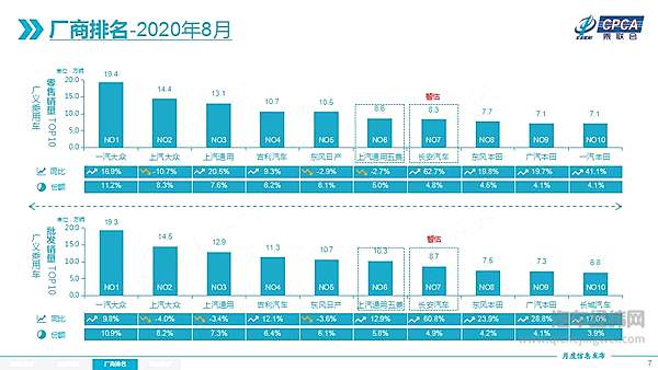 8月全国乘用车市场分析 行业呈现回暖态势