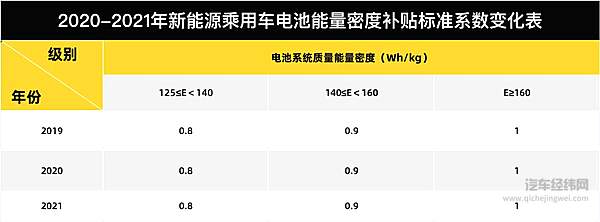 2021新能源补贴退坡落实，各家车企如何应对