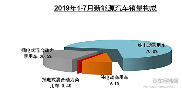 中汽协7月销量解读：整体降幅继续收窄 新能源汽车首降4.7%