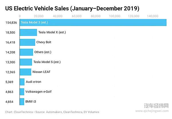 特斯拉今年目标50万 但中国还会是它新希望吗？