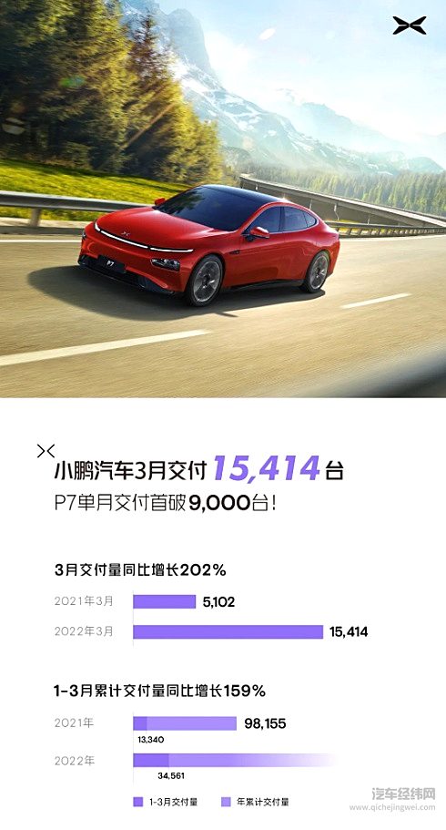 小鹏汽车3月交付15,414台 P7首破9000