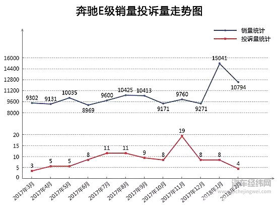 2018年2月TOP30轿车销量投诉量对应点评