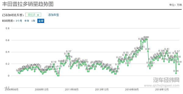 丰田普拉多正式宣布停产 国六排放“要不起”！