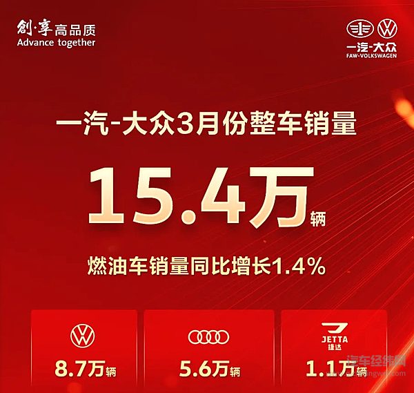 一汽-大众3月整车销量15.4万辆