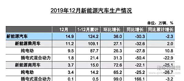 中国车市最重要成绩单公布！销量下滑车企洗牌加速 动力电池和充电桩猛涨