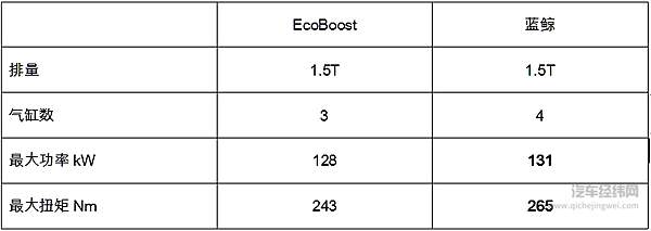 EcoBoost VS 蓝鲸，我投蓝鲸一票 
