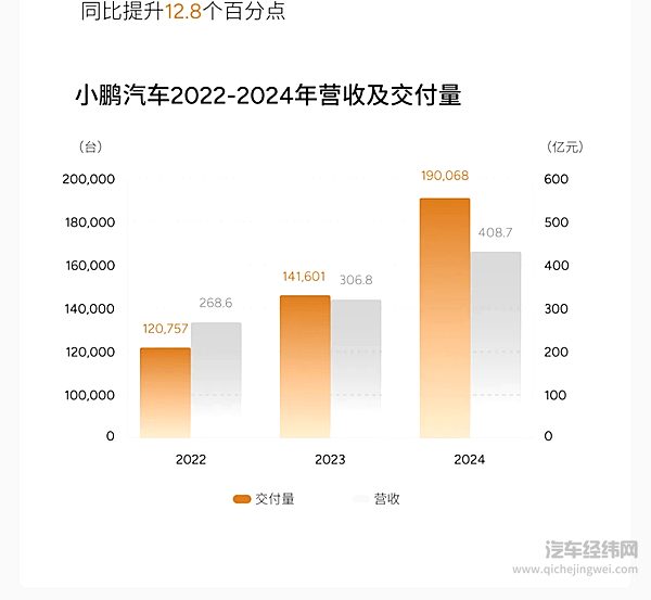 小鹏发布史上最强财报：Q4交付91,507台 营收达161.1亿元环比增长59.4%