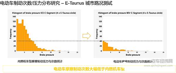 城市路况电动车摩擦制动次数大幅低于内燃机车型