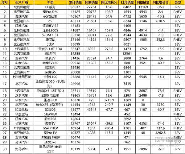2018新能源汽车销量：比亚迪、北汽竞争加剧 2019谁将更大有作为