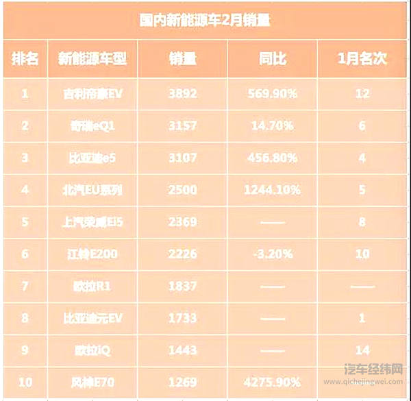 2月新能源：欧拉杀入前十，网约车寒冬“救市”