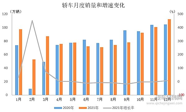 2021年12月乘用车产销情况简析 市场表现总体好于上月