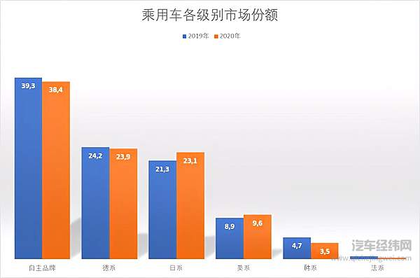 溢价率逐渐走低 2020年主流合资品牌神话不再
