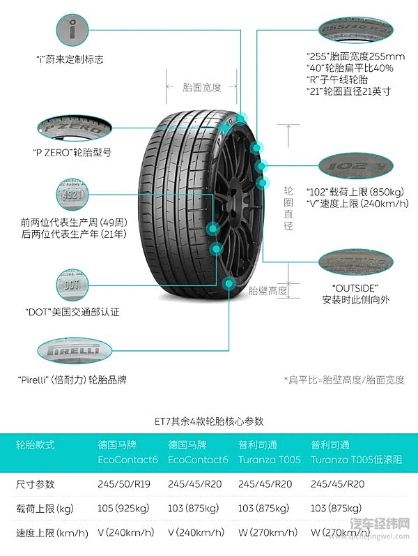 ET7专属定制轮胎那些事