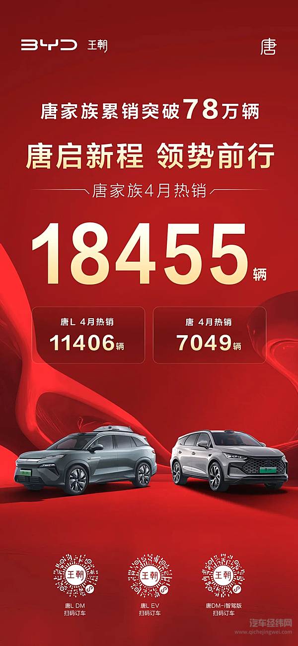 唐家族4月热销18455辆