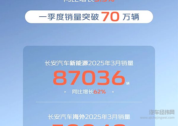 长安汽车2025年3月销量268052辆 同比增长3.5% 一季度销量突破70万辆