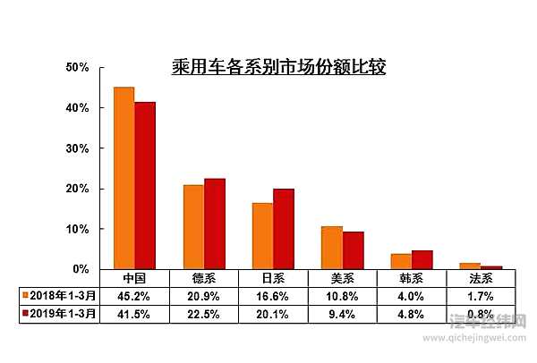 中汽协3月销量解读：车市跌幅收窄 自主份额降3.7%