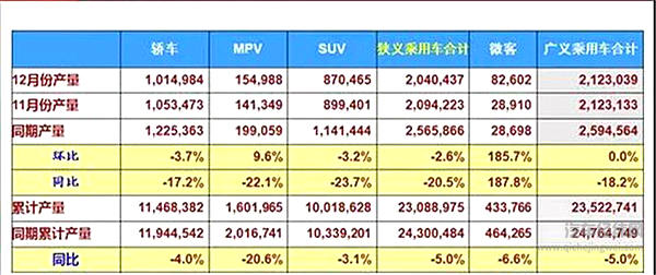 “车市寒冬”终有定论！2018总计销量2235万辆，同比下滑5.8%