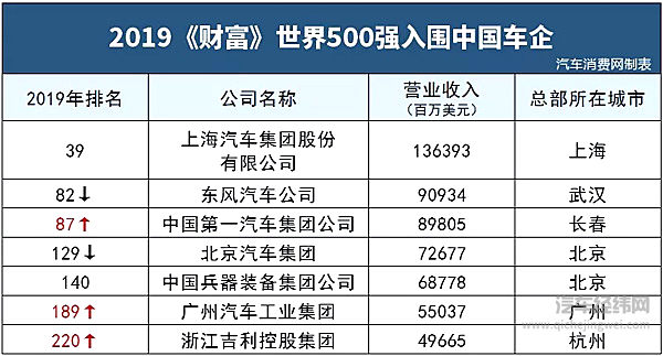 《财富》世界500强：这些车企最给国人长脸