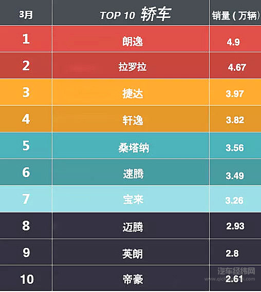 哈弗H6重返SUV冠军宝座 帝豪孤军奋战轿车市场
