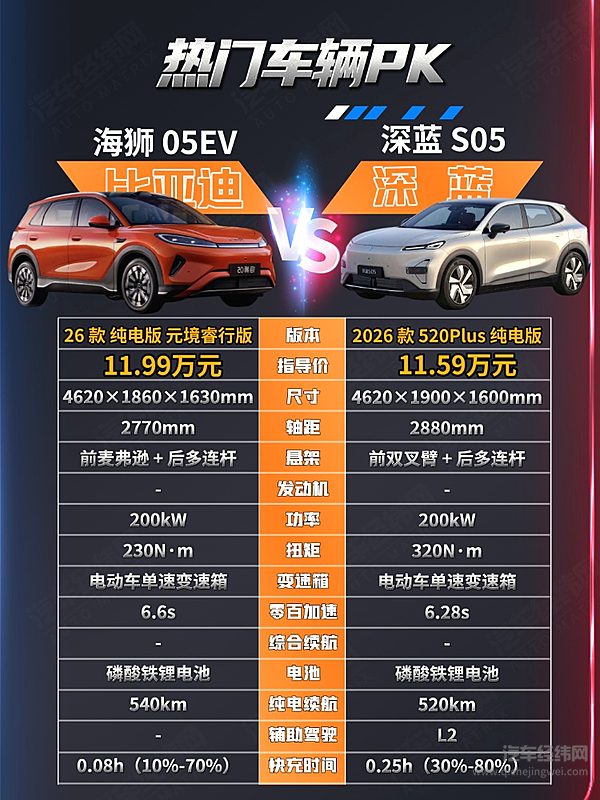 不到12万可入手 海狮05与深蓝S05谁是性价比之选？