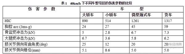 数据来源于《行人与车辆碰撞及头部伤害分析》
