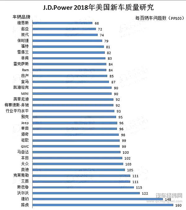 J.D. Power 2018年美国新车质量研究 前三甲均为韩系品牌