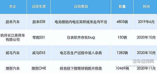国内新势力车企召回情况