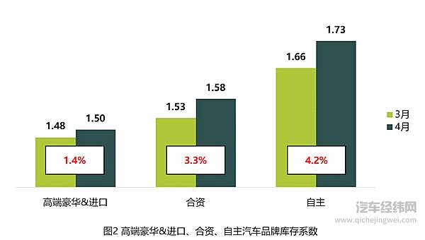 协会发布 2021年4月汽车经销商库存系数为1.57