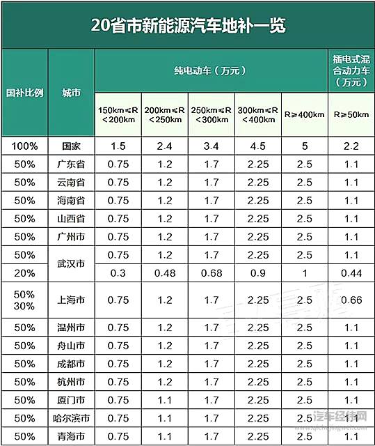 在哪买新能源车最便宜？20省市地方补贴新政出炉！