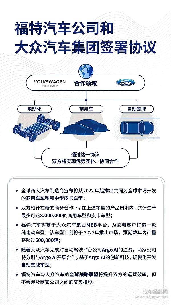 福特汽车和大众汽车集团签署战略合作