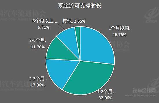 中国汽车流通协会：仅28.9%经销商完成销售目标！