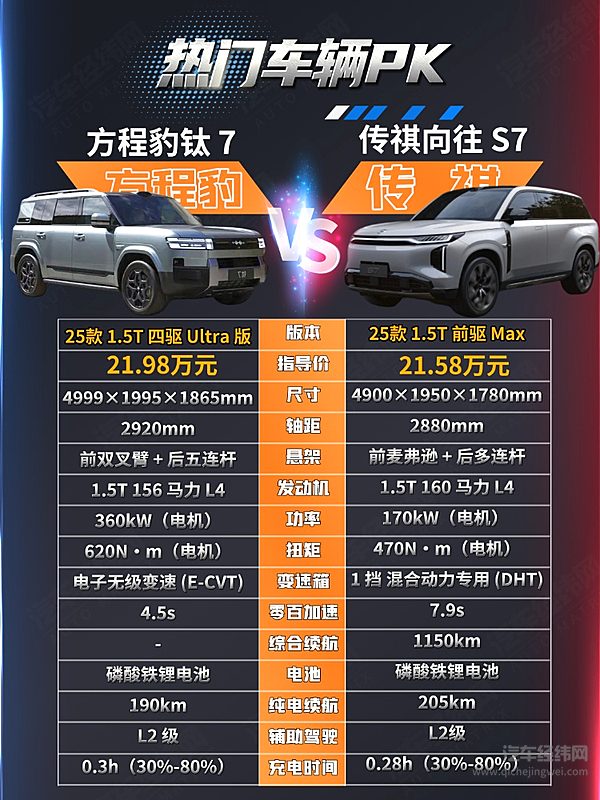 20万级中大型SUV对决 钛7与传祺S7谁更强？