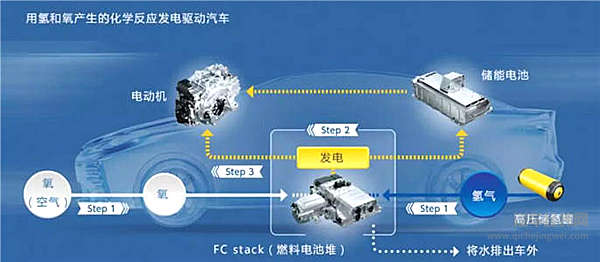 纯电动车尚未绽放 就已经被氢燃料电池车按在地上摩擦？