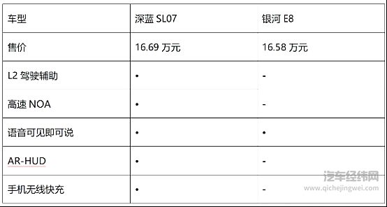 深蓝L07与银河E8都主打性价比 哪一款车更强？