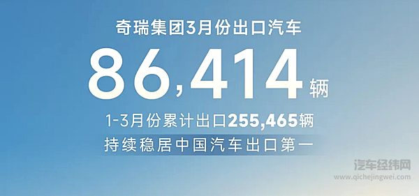 稳居中国汽车出口第一！奇瑞集团3月出口8.6万辆 一季度突破25.5万辆