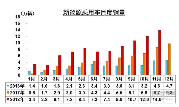 车市“寒潮”中销量逆势上扬 ：1-11月新能源车产销破百万
