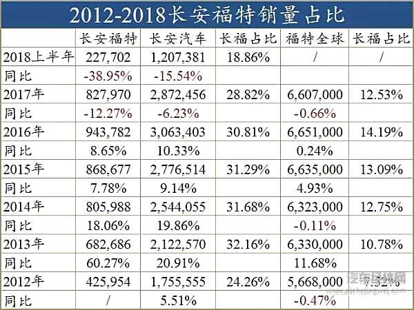 2012-2018长安福特销量占比
